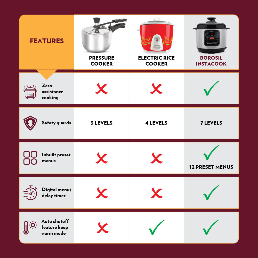 My Borosil Rice Cookers Borosil Instacook Electric Pressure Cooker, 6L